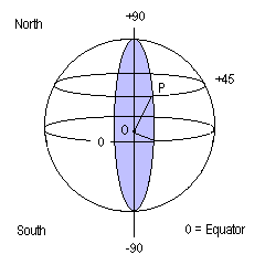 Latitude